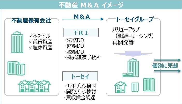 不動産M&Aイメージ 不動産保有会社 本社ビル・賃貸資産・遊休資産を保有。M&AでTRIは法務DD・財務DD・税務DD・株式譲渡手続き。トーセイは再生プラン検討・開発プラン検討・買収資金調達。トーセイグループはバリューアップ（修繕・リーシング）再開発等を行い、個別に売却。