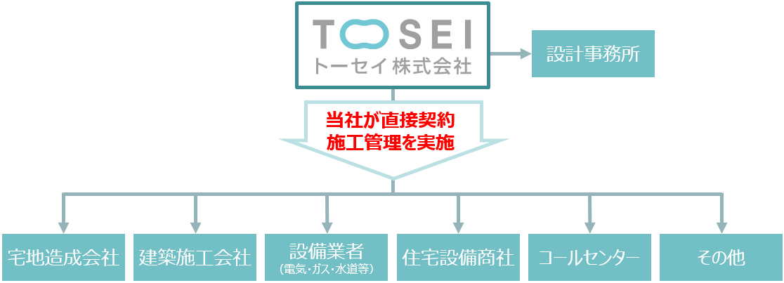 当社が宅地造成会社、建設施工会社などと直接契約。施工管理を実施。