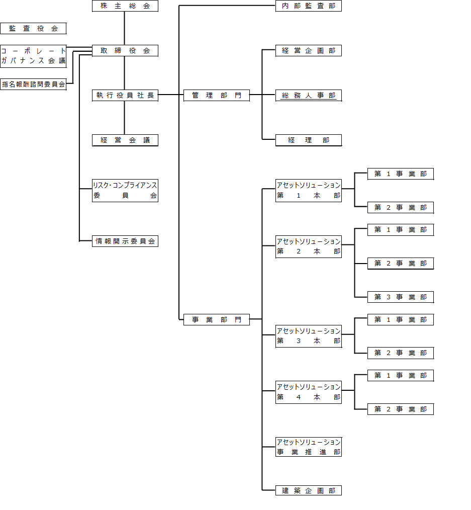 旧組織図のイメージ