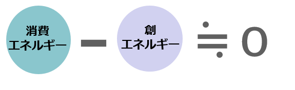 消費エネルギー － 創エネルギー ≒ 0