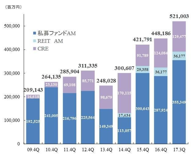 アセットマネジメント受託資産残高の推移グラフ 17.3Qには5,200億円に到達