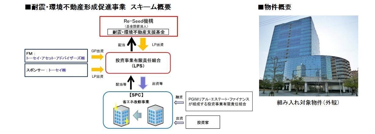 耐震・環境不動産形成促進事業のスキーム概要図と組入対象物件の外観写真