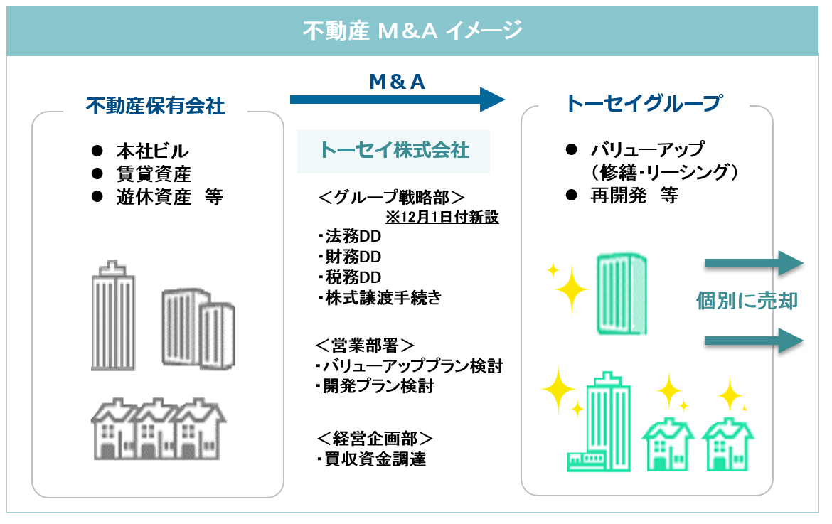 不動産M&Aイメージ