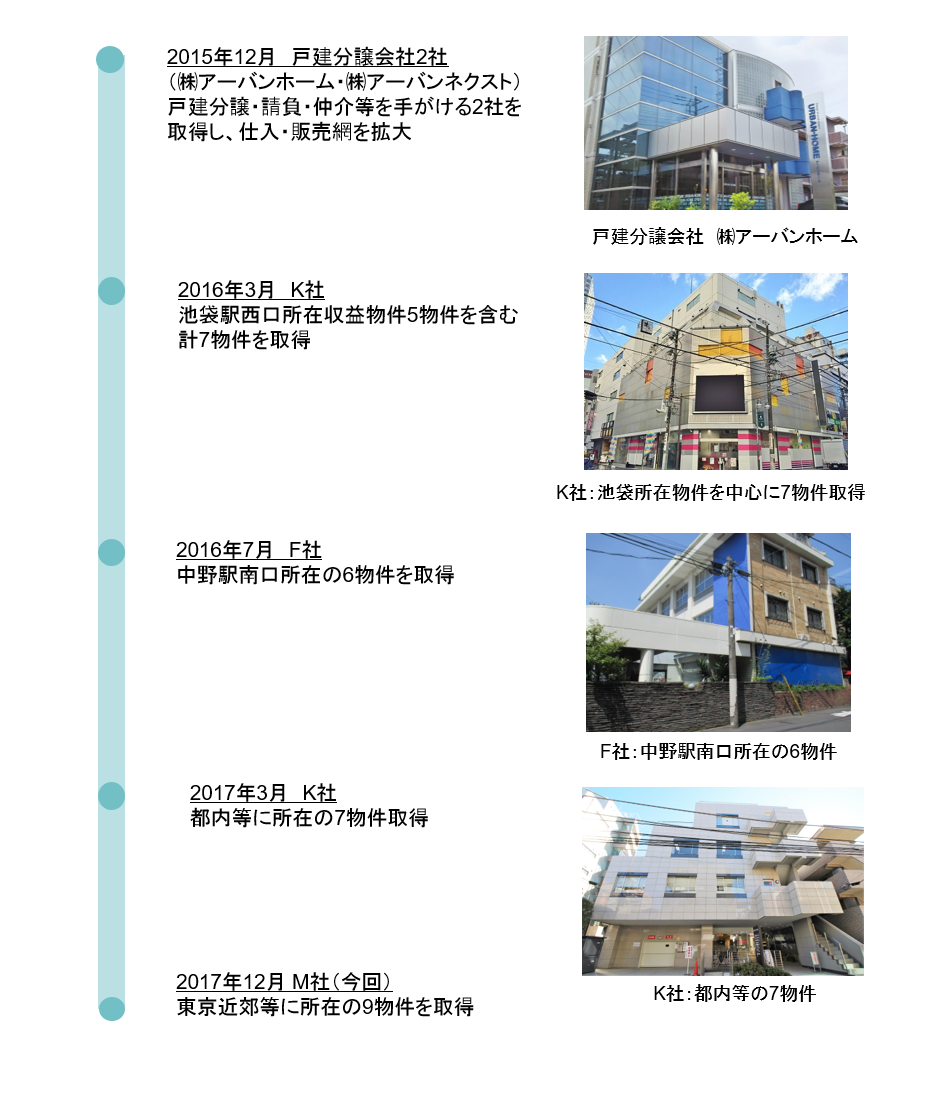 2015年12月 戸建分譲会社2社（㈱アーバンホーム、㈱アーバンネクスト）戸建分譲・請負・仲介等を手がける2社を取得し、仕入・販売網を拡大、2016年3月 K社 池袋駅西口所在収益物件5物件を含む計7物件を取得、2016年7月 F社　中野駅南口所在の6物件を取得、2017年3月 K社 都内等に所在の7物件を取得、2017年12月 M社（今回） 東京近郊等に所在の9物件を取得