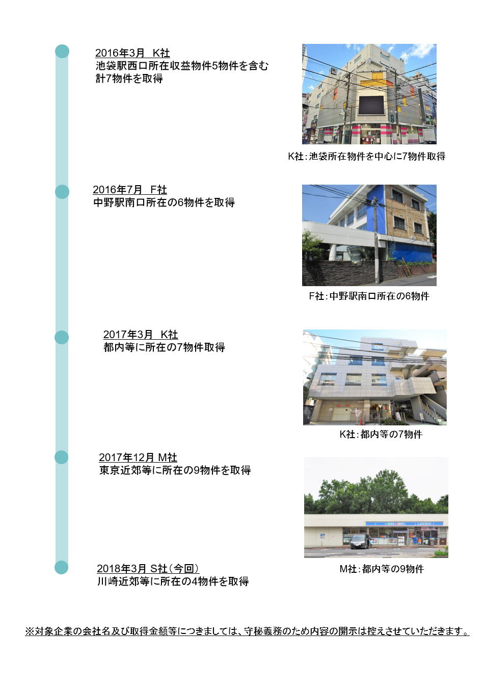 2016年3月 K社 池袋駅西口所在収益物件5物件を含む計7物件を取得、2016年7月 F社 中野駅南口所在の6物件を取得、2017年3月 K社 都内等に所在の7物件取得、2017年12月 M社　東京近郊等に所在の9物件を取得、2018年3月 S社（今回）川崎近郊等に所在の4物件を取得、※対象企業の会社名及び取得金額等につきましては、守秘義務のため内容の開示は控えさせていただきます。