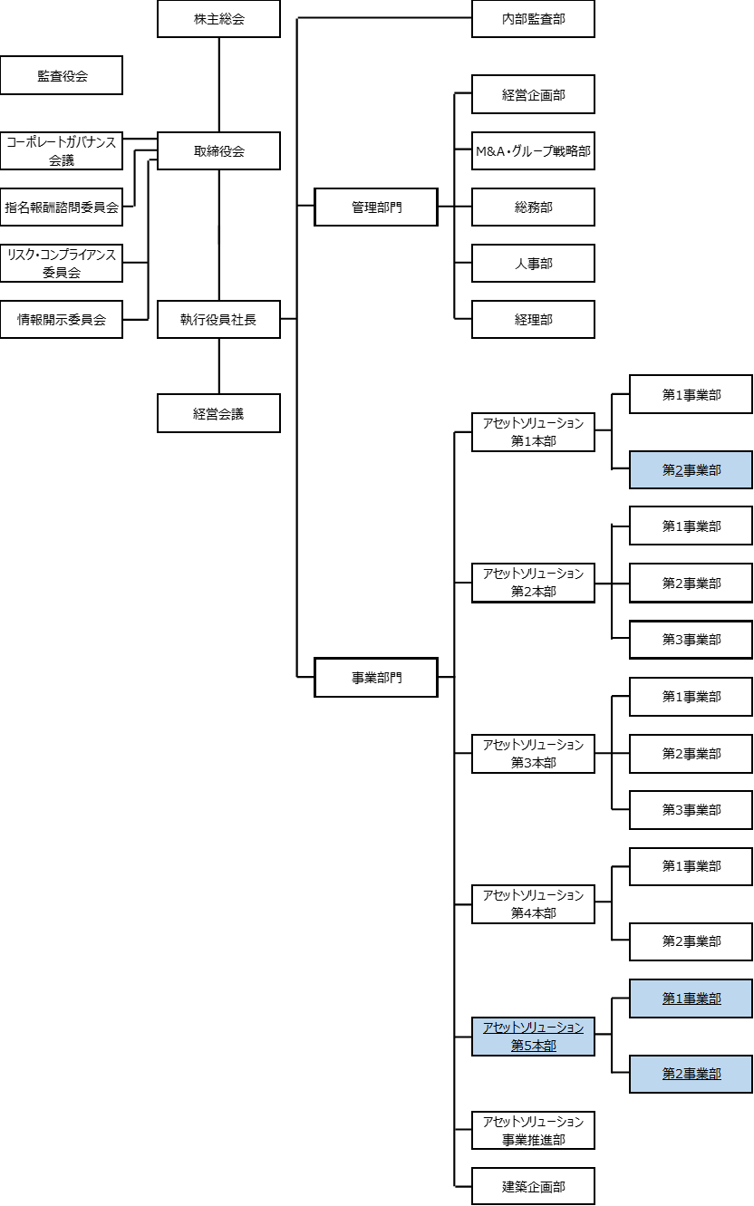 新組織図