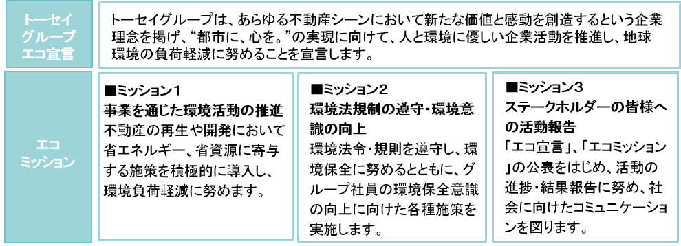 トーセイグループエコ宣言 トーセイグループは、あらゆる不動産シーンにおいて新たな価値と感動を創造するという企業理念を掲げ、「都市に、心を。」の実現に向けて、人と環境にやさしい企業活動を推進し、地球環境の負荷軽減に努めることを宣言します。 エコミッション ミッション1 事業を通じた環境活動の推進 不動産の再生や開発において省エネルギー、省資源に寄与する施策を積極的に導入し、環境負荷軽減に努めます。 ミッション2 環境法規制の遵守・環境意識の向上 環境法令・規則を遵守し、環境保全に努めるとともに、グループ社員の環境保全意識の向上に向けた各種施策を実施します。 ミッション3 ステークホルダーの皆さまへの活動報告 「エコ宣言」、「エコミッション」の公表をはじめ、活動の進捗・結果報告に努め、社会に向けたコミュニケーションを図ります。