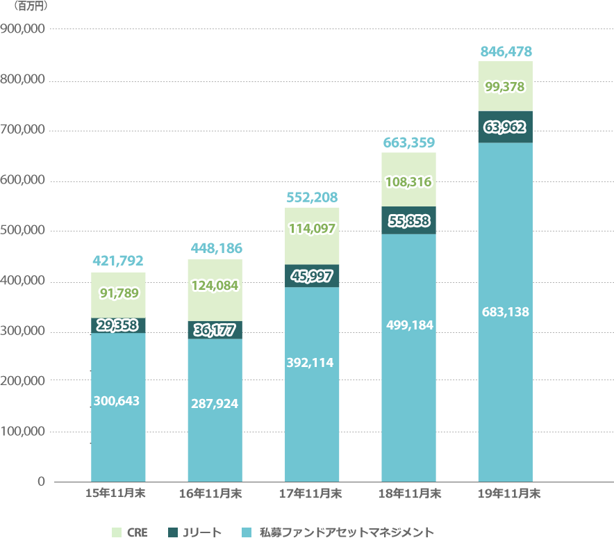アセットマネジメント受託資産残高の推移グラフ 2019年11月末に8,400億を突破