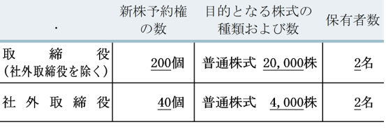 取締役（社外取締役を除く） 新株予約権の数：200個（修正箇所）、目的となる株式の種類および数：普通株式 20,000株（修正箇所）、保有者数：2名（修正箇所）。社外取締役 新株予約権の数：40個（修正箇所）、目的となる株式の種類および数：普通株式 4,000株（修正箇所）、保有者数：2名（修正箇所）