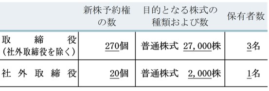 取締役（社外取締役を除く） 新株予約権の数：270個（修正箇所）、目的となる株式の種類および数：普通株式 27,000株（修正箇所）、保有者数：3名（修正箇所）。社外取締役 新株予約権の数：20個（修正箇所）、目的となる株式の種類および数：普通株式 2,000株（修正箇所）、保有者数：1名（修正箇所）