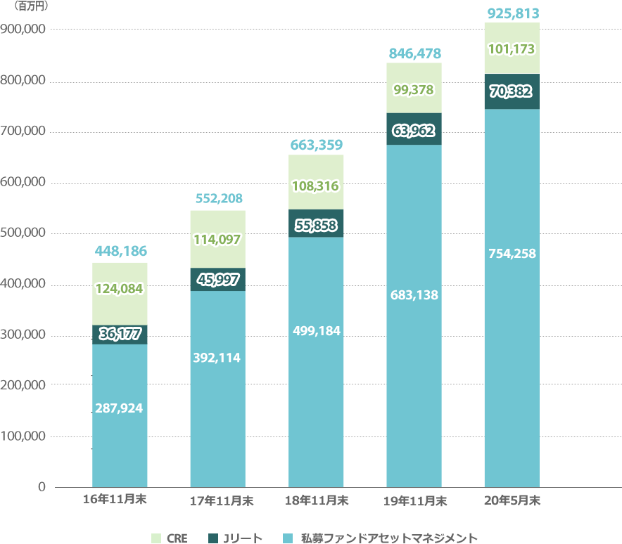 アセットマネジメント受託資産残高の推移を示す棒グラフ　2020年5月末時点で過去最高の9,200億円に到達