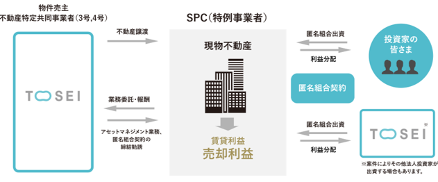 トーセイ不動産クラウド「TREC FUNDING」スキームイメージ