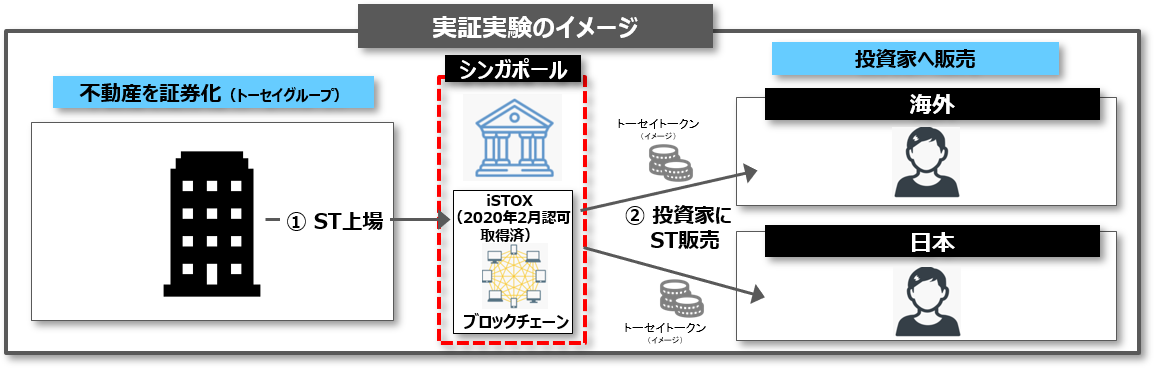 実証実験のイメージ図