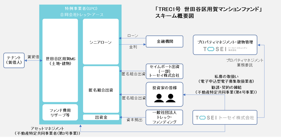 「TREC1号 世田谷区用賀マンションファンド」 スキーム概要図