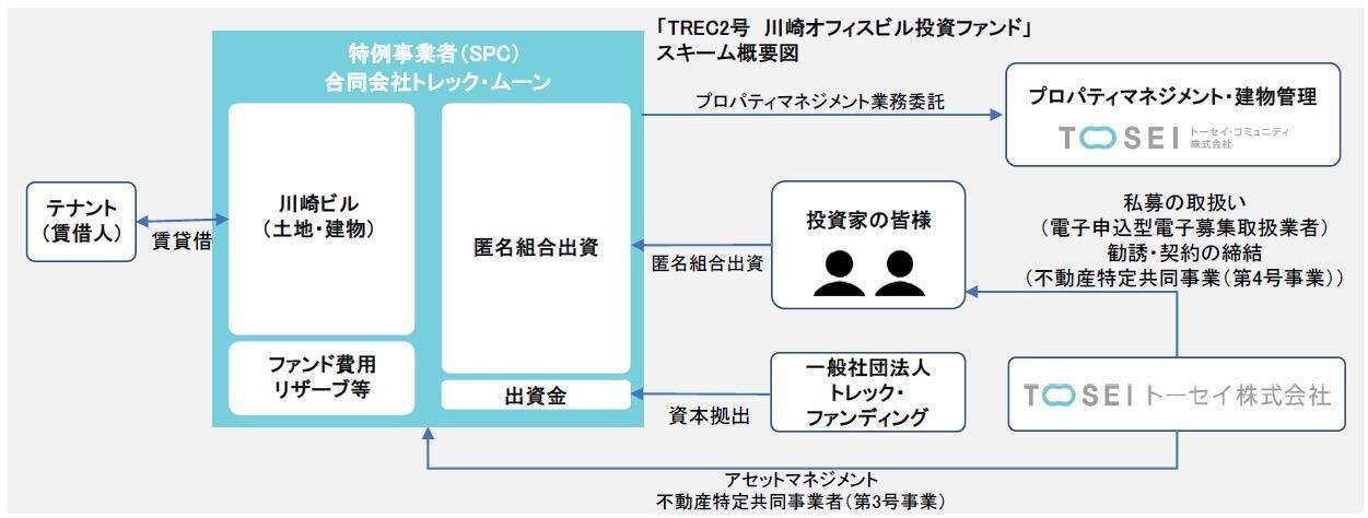 「TREC2号 川崎オフィスビル投資ファンド」 スキーム概要図