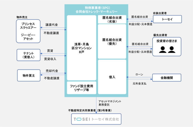 グループ会社との協業スキーム図