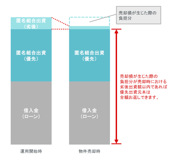 売却損が生じた際の負担分が売却時における劣後出資額以内であれば優先出資元本は全額お返しできます。