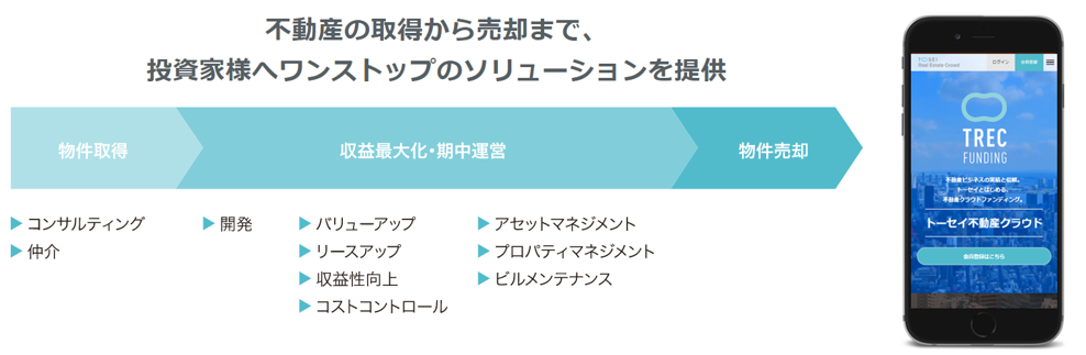 不動産の取得から売却まで、投資家様へワンストップのソリューションを提供