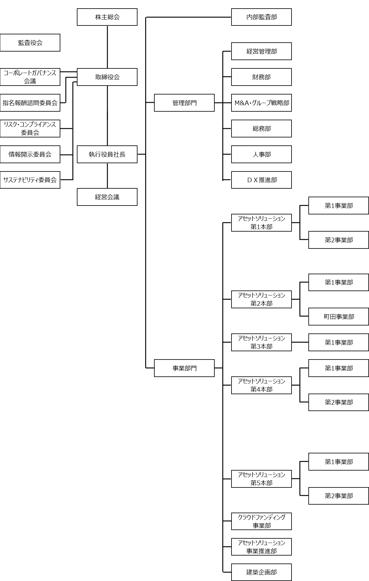 旧組織図