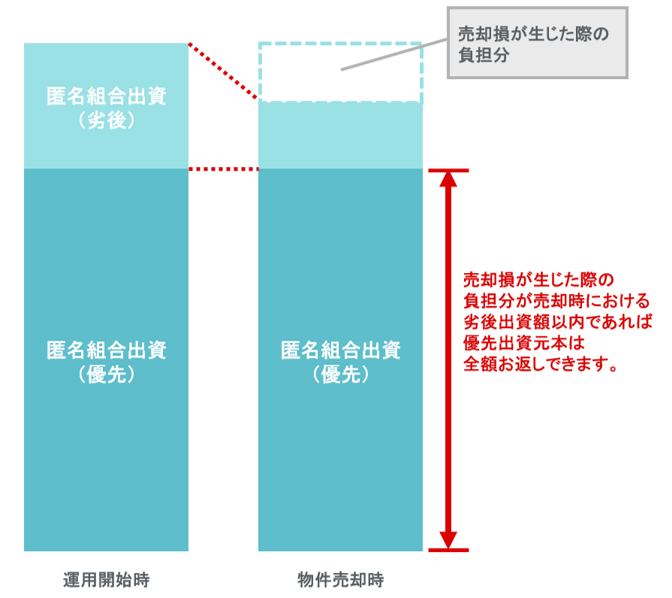 優先劣後構造の図