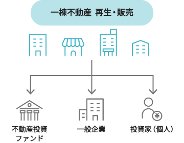 不動産投資ファンド、一般企業、投資家（個人）に対して、一棟不動産の再生・販売が行われる様子が示されています。