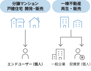 左側にはエンドユーザー（個人）に対して、分譲マンション及び戸建住宅の開発・販売を行われる様子が示されています。。右側には一般企業・投資家（個人）に対して、一棟不動産の再生・販売を行われる様子が示されています。