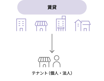 テナント（個人・法人）に対して、賃貸が行われる様子が示されています。