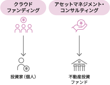 左側には投資家（個人）に対して、クラウドファンディングが行われる様子が示されています。右側には不動産投資ファンドに対して、アセットマネジメント・コンサルティングが行われる様子が示されています。