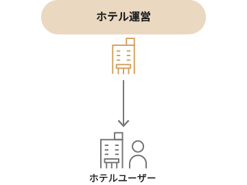 ホテルユーザーに対して、ホテル運営が行われる様子が示されています。