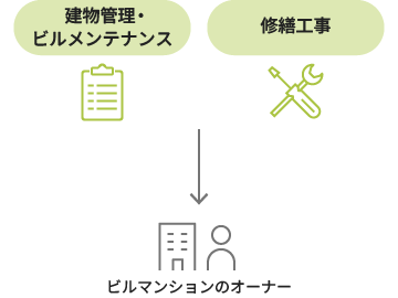 ビルマンションのオーナーに対して、建物管理・ビルメンテナンスや修繕工事が行われる様子が示されています。